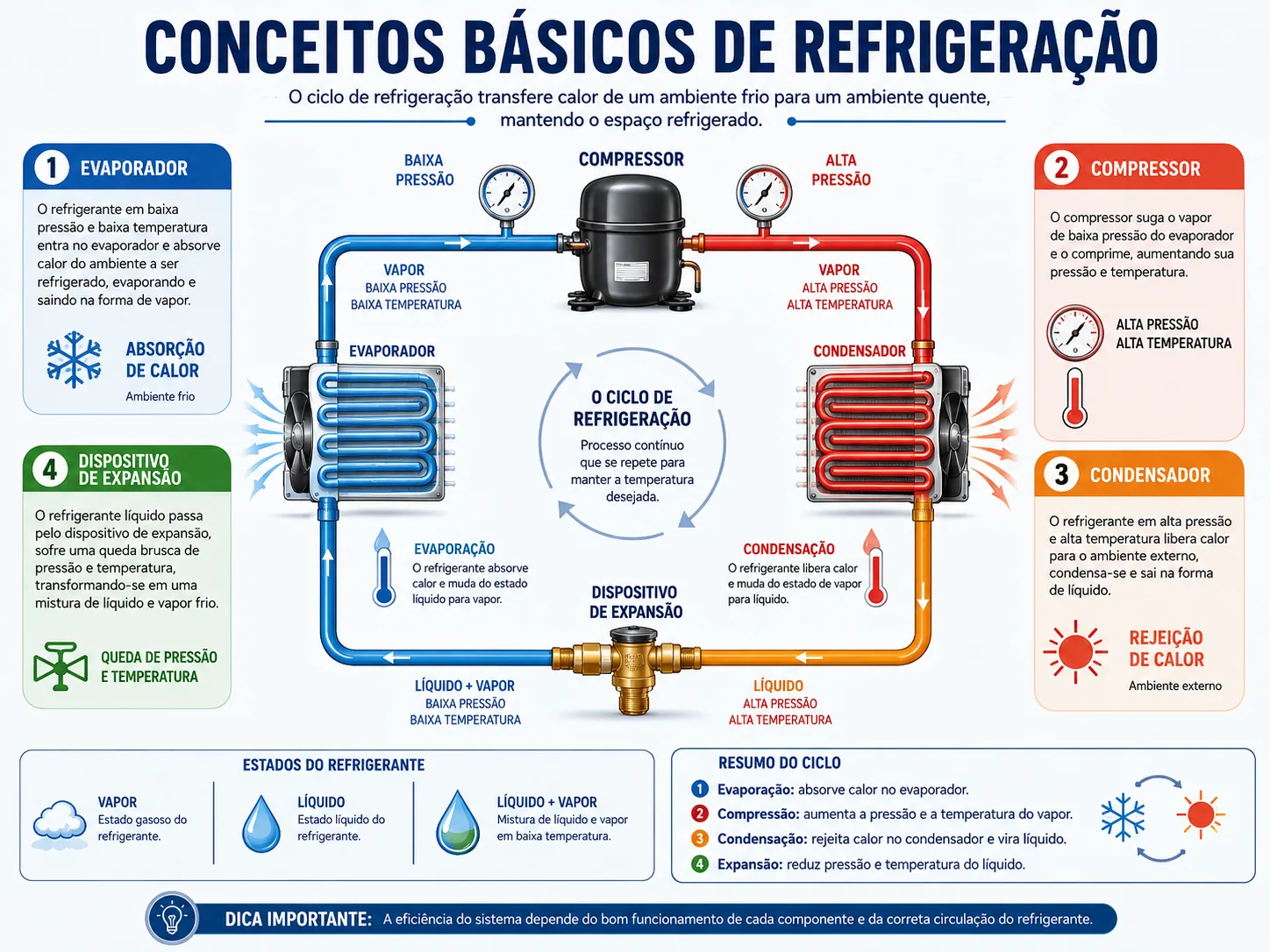 Conceitos básicos do ciclo de refrigeração